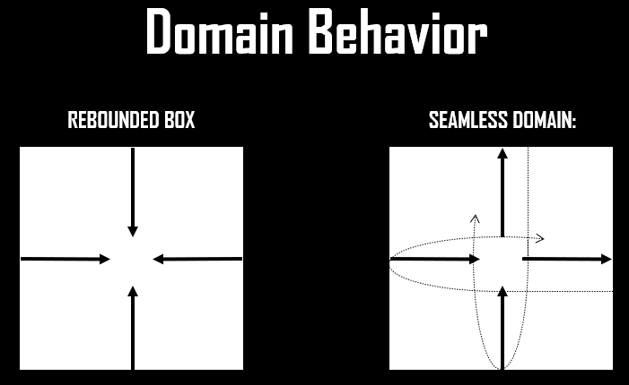 Domain Behavior; Rebound Domain & Seamless Domain